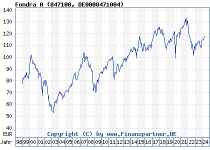 Chart: Fondra A) | DE0008471004